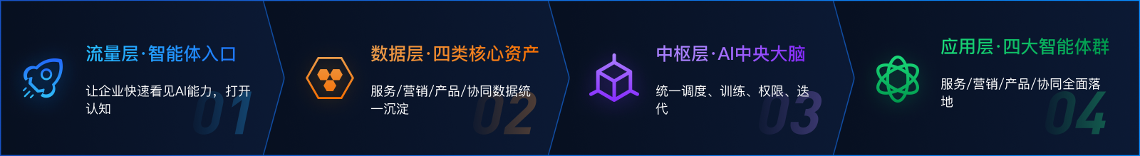 企业AI中枢四层架构